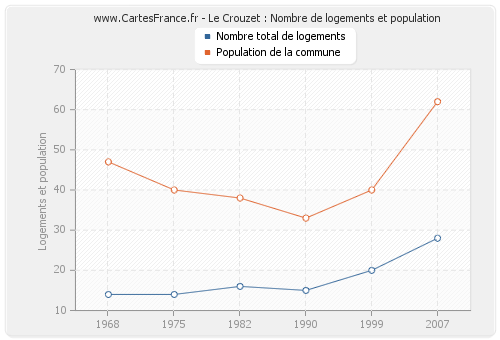 Le Crouzet : Nombre de logements et population